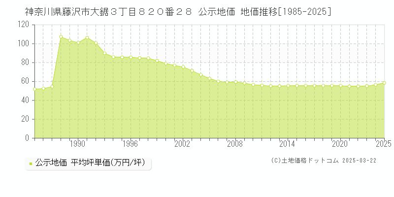 神奈川県藤沢市大鋸３丁目８２０番２８ 公示地価 地価推移[1985-2025]