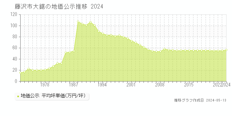 藤沢市大鋸の地価公示推移グラフ 