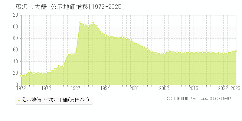 大鋸(藤沢市)の公示地価推移グラフ(坪単価)[1972-2025年]