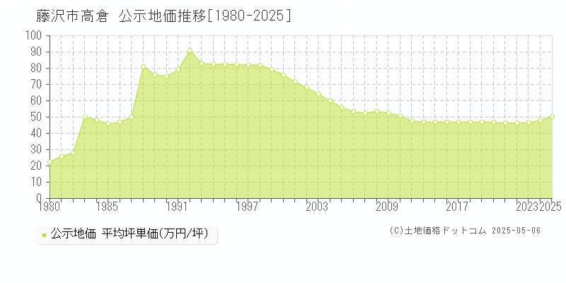 高倉(藤沢市)の公示地価推移グラフ(坪単価)[1980-2025年]