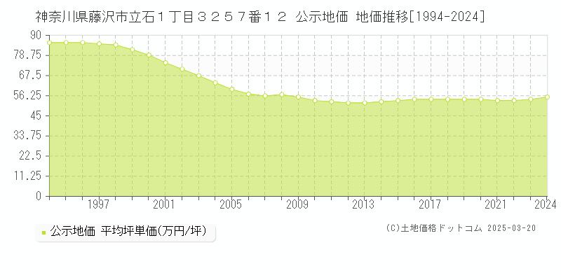 神奈川県藤沢市立石１丁目３２５７番１２ 公示地価 地価推移[1994-2024]