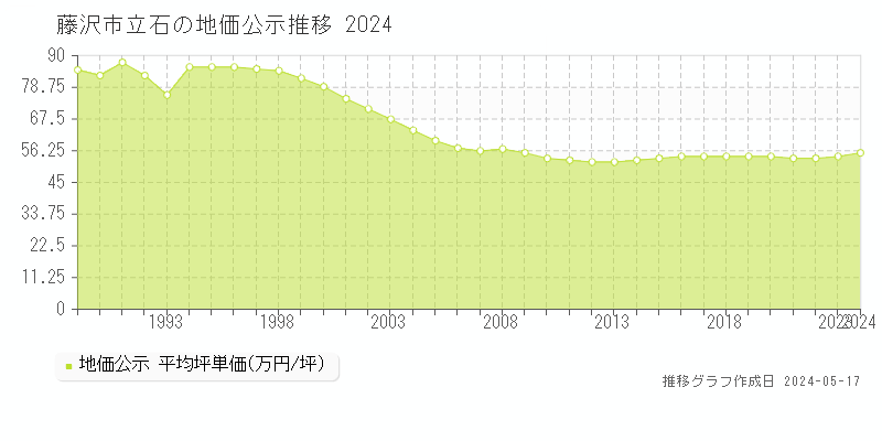 藤沢市立石の地価公示推移グラフ 