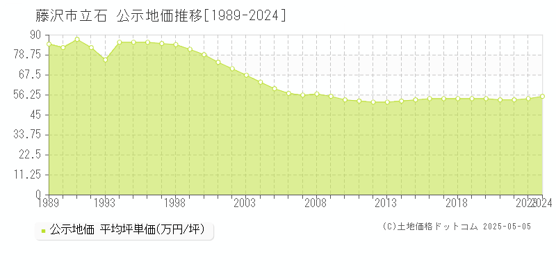 立石(藤沢市)の公示地価推移グラフ(坪単価)[1989-2024年]