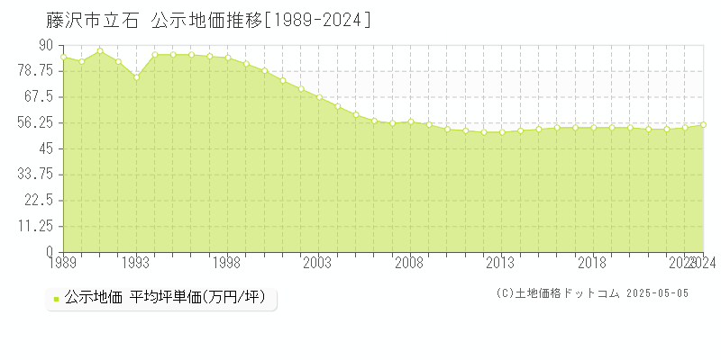 藤沢市立石の地価公示推移グラフ 