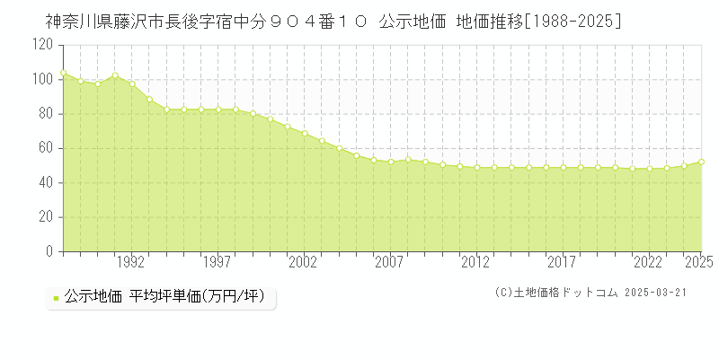 神奈川県藤沢市長後字宿中分９０４番１０ 公示地価 地価推移[1988-2025]