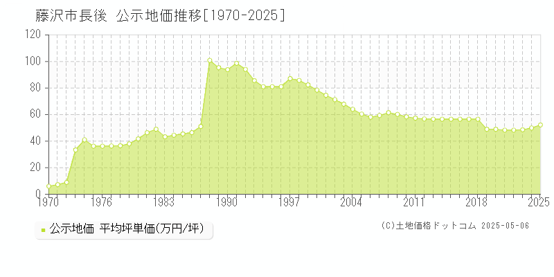長後(藤沢市)の公示地価推移グラフ(坪単価)[1970-2025年]