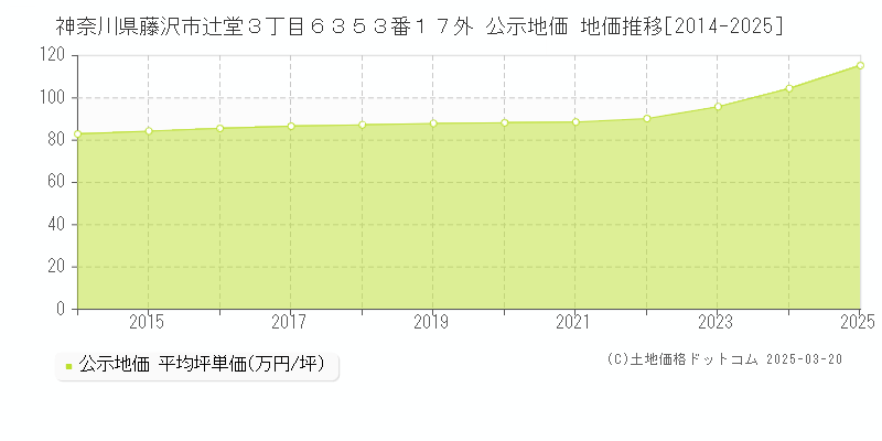 神奈川県藤沢市辻堂３丁目６３５３番１７外 公示地価 地価推移[2014-2025]