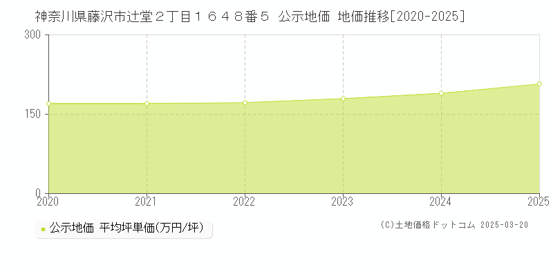 神奈川県藤沢市辻堂２丁目１６４８番５ 公示地価 地価推移[2020-2025]