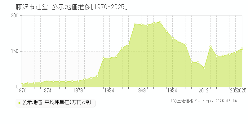 辻堂(藤沢市)の公示地価推移グラフ(坪単価)[1970-2025年]