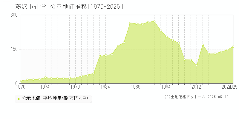 藤沢市辻堂の地価公示推移グラフ 