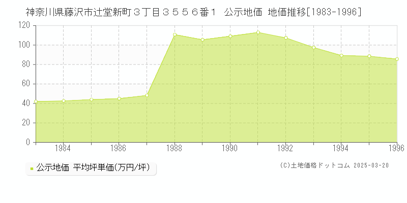 神奈川県藤沢市辻堂新町３丁目３５５６番１ 公示地価 地価推移[1983-1996]