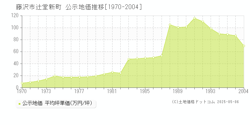 辻堂新町(藤沢市)の公示地価推移グラフ(坪単価)[1970-1996年]