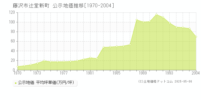 藤沢市辻堂新町の地価公示推移グラフ 