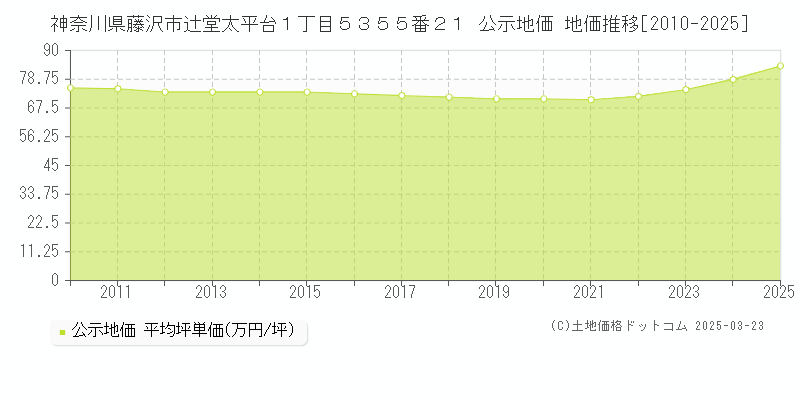 神奈川県藤沢市辻堂太平台１丁目５３５５番２１ 公示地価 地価推移[2010-2025]