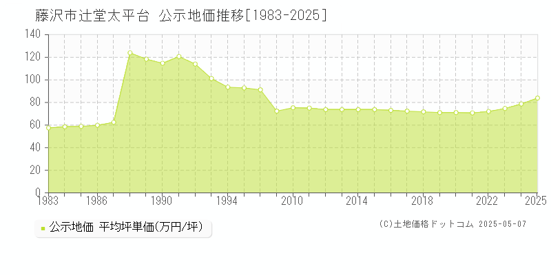 辻堂太平台(藤沢市)の公示地価推移グラフ(坪単価)[1983-2025年]