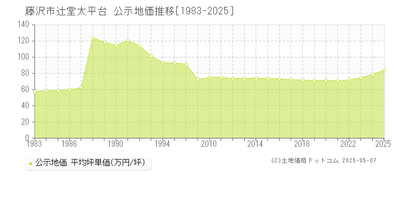 藤沢市辻堂太平台の地価公示推移グラフ 