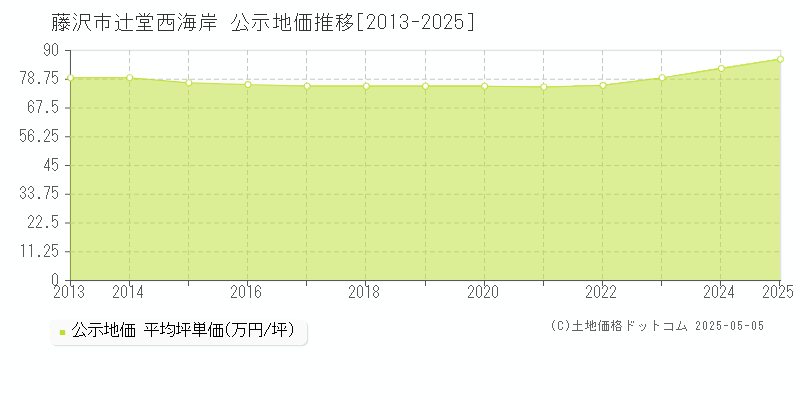 辻堂西海岸(藤沢市)の公示地価推移グラフ(坪単価)[2013-2025年]