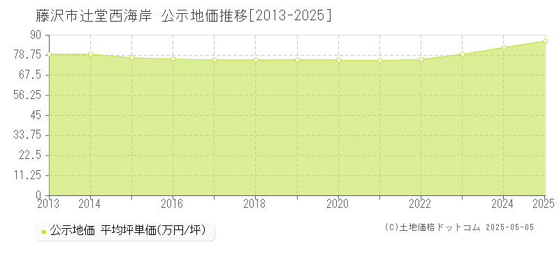 藤沢市辻堂西海岸の地価公示推移グラフ 