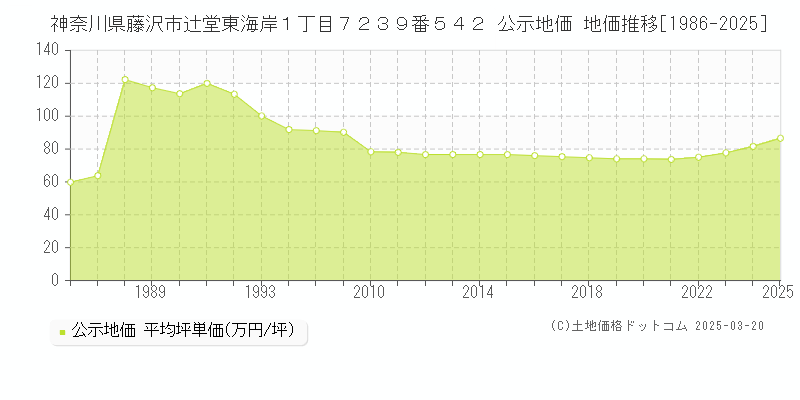 神奈川県藤沢市辻堂東海岸１丁目７２３９番５４２ 公示地価 地価推移[1986-2025]
