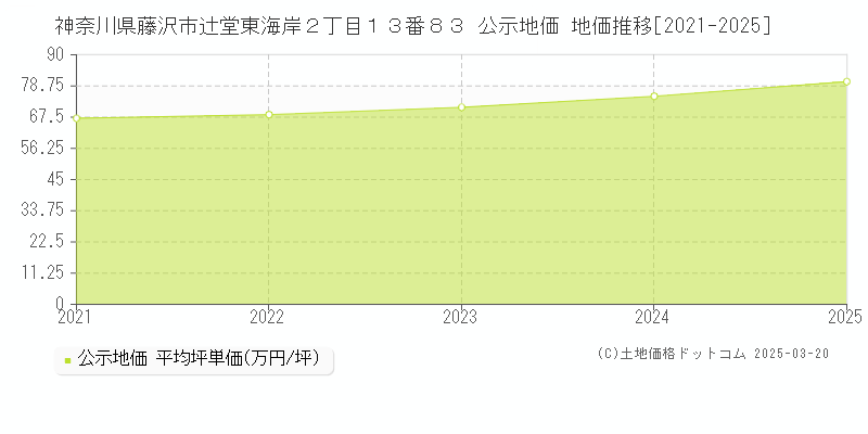 神奈川県藤沢市辻堂東海岸２丁目１３番８３ 公示地価 地価推移[2021-2025]