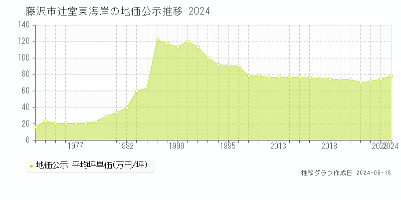 藤沢市辻堂東海岸の地価公示推移グラフ 