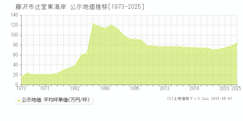 辻堂東海岸(藤沢市)の公示地価推移グラフ(坪単価)[1973-2025年]