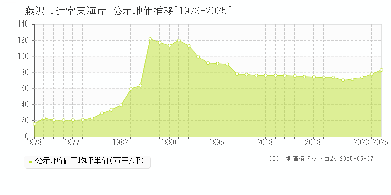 藤沢市辻堂東海岸の地価公示推移グラフ 