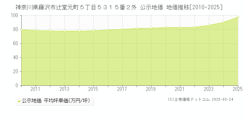 神奈川県藤沢市辻堂元町５丁目５３１５番２外 公示地価 地価推移[2010-2025]