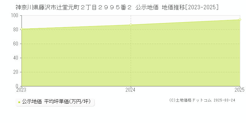 神奈川県藤沢市辻堂元町２丁目２９９５番２ 公示地価 地価推移[2023-2025]