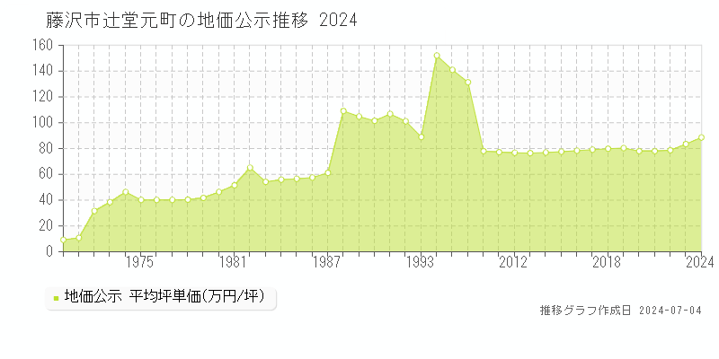 藤沢市辻堂元町の地価公示推移グラフ 