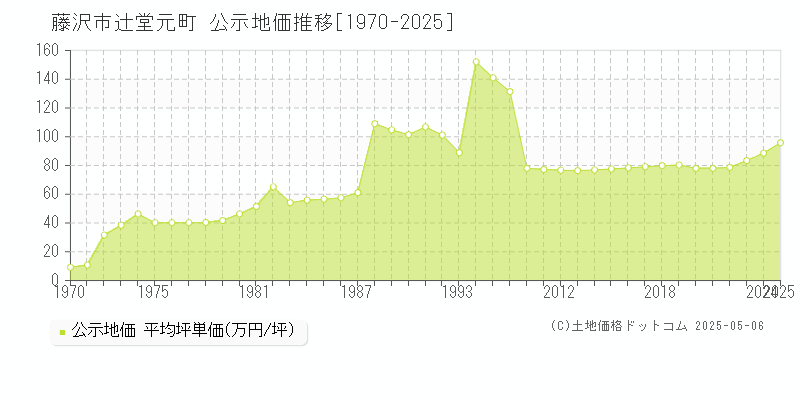 辻堂元町(藤沢市)の公示地価推移グラフ(坪単価)[1970-2025年]