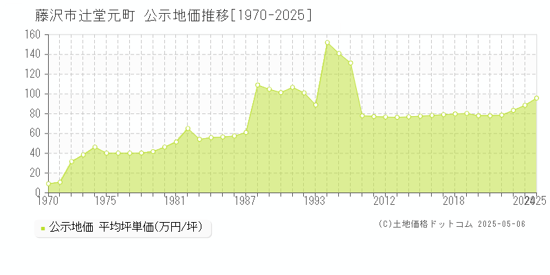 藤沢市辻堂元町の地価公示推移グラフ 