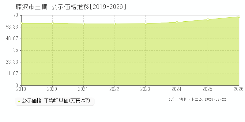 藤沢市土棚の公示価格推移グラフ(坪単価)[2019-2026年]