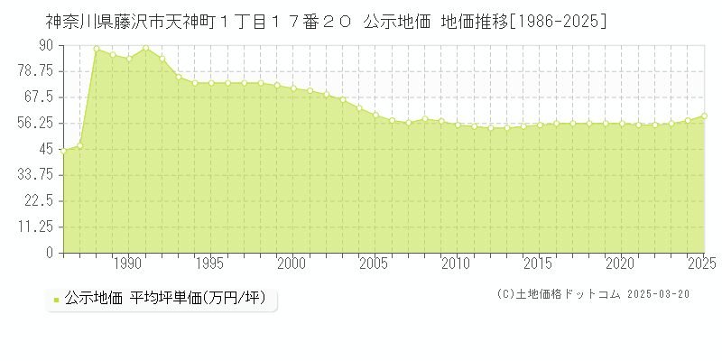 神奈川県藤沢市天神町１丁目１７番２０ 公示地価 地価推移[1986-2025]