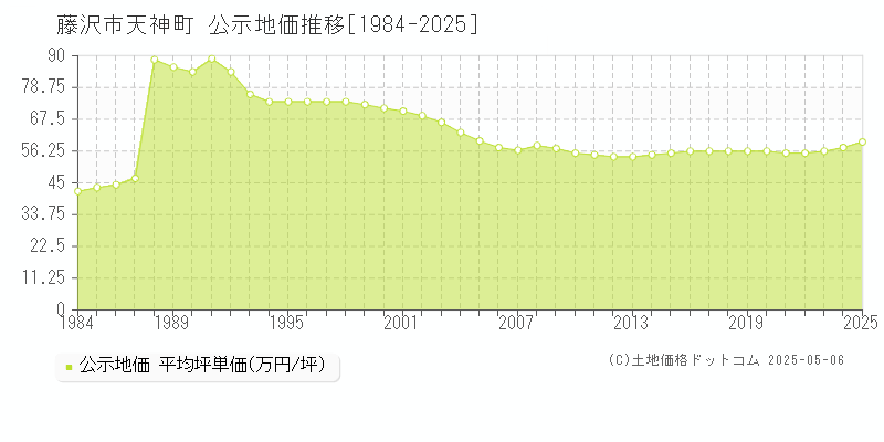 天神町(藤沢市)の公示地価推移グラフ(坪単価)[1984-2025年]