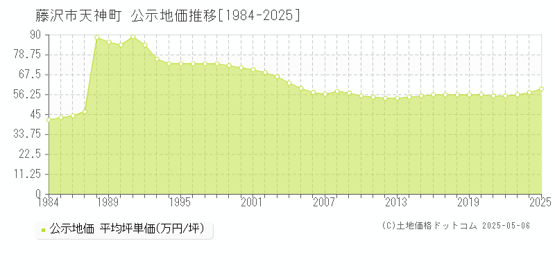 藤沢市天神町の地価公示推移グラフ 