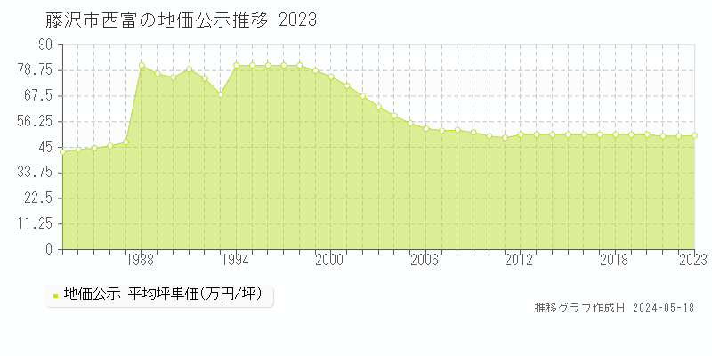藤沢市西富の地価公示推移グラフ 