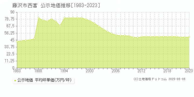西富(藤沢市)の公示地価推移グラフ(坪単価)[1983-2023年]