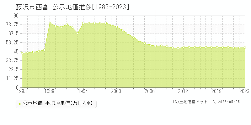 藤沢市西富の地価公示推移グラフ 