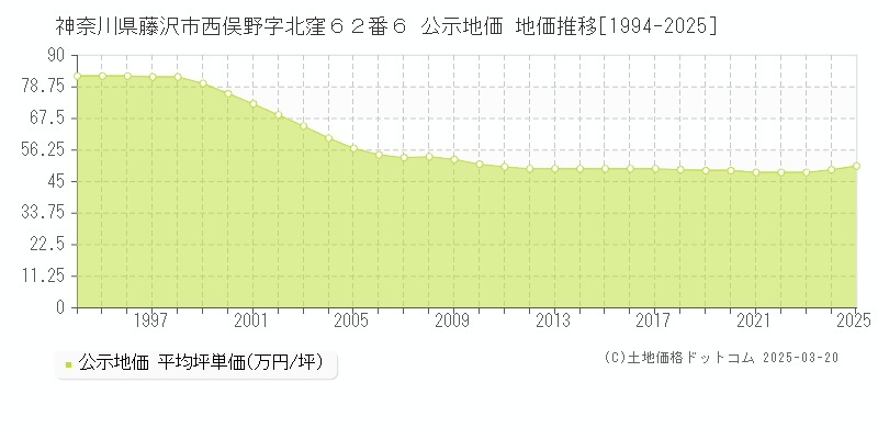 神奈川県藤沢市西俣野字北窪６２番６ 公示地価 地価推移[1994-2025]