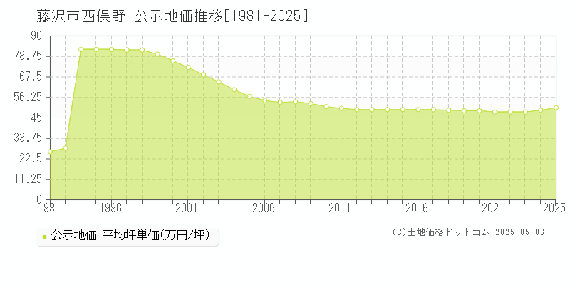 西俣野(藤沢市)の公示地価推移グラフ(坪単価)[1981-2025年]