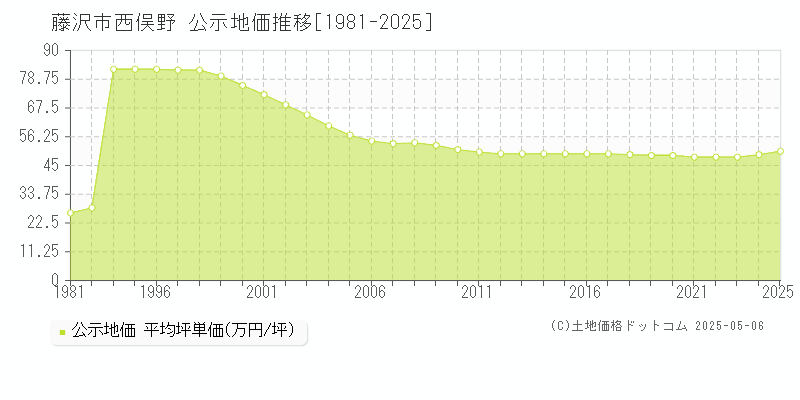 藤沢市西俣野の地価公示推移グラフ 