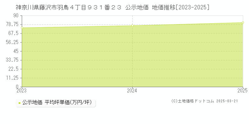 神奈川県藤沢市羽鳥４丁目９３１番２３ 公示地価 地価推移[2023-2025]