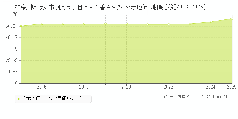 神奈川県藤沢市羽鳥５丁目６９１番４９外 公示地価 地価推移[2013-2025]