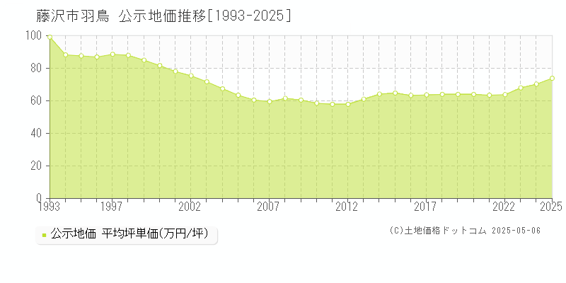 羽鳥(藤沢市)の公示地価推移グラフ(坪単価)[1993-2025年]