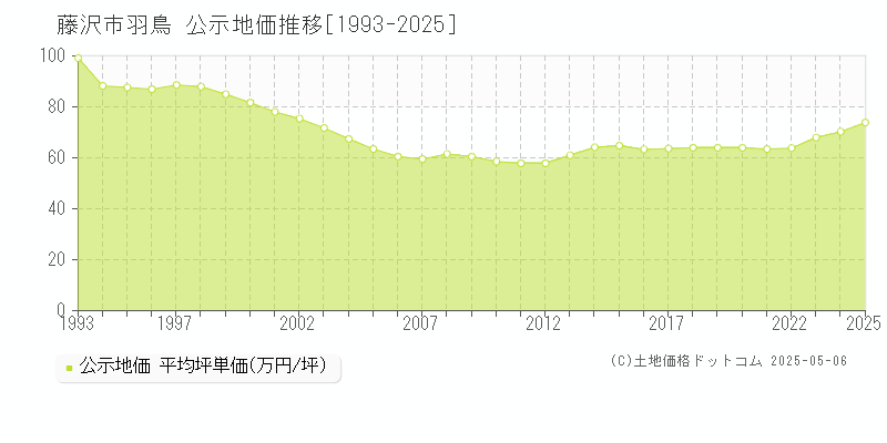 藤沢市羽鳥の地価公示推移グラフ 