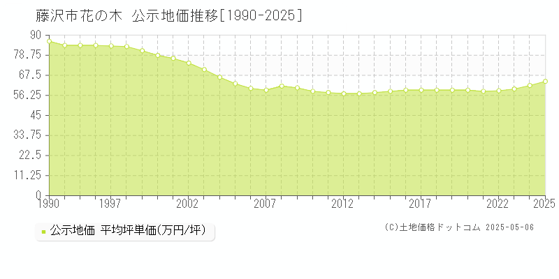 花の木(藤沢市)の公示地価推移グラフ(坪単価)[1990-2025年]