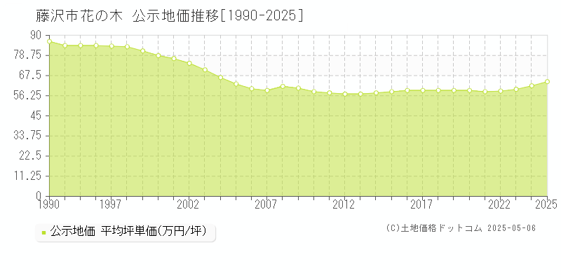 藤沢市花の木の地価公示推移グラフ 