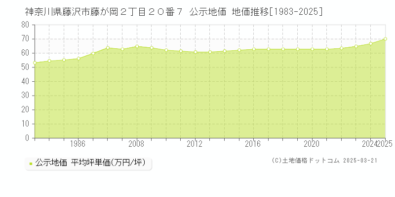 神奈川県藤沢市藤が岡２丁目２０番７ 公示地価 地価推移[1983-2025]