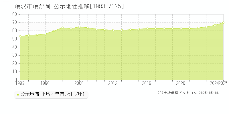 藤が岡(藤沢市)の公示地価推移グラフ(坪単価)[1983-2025年]